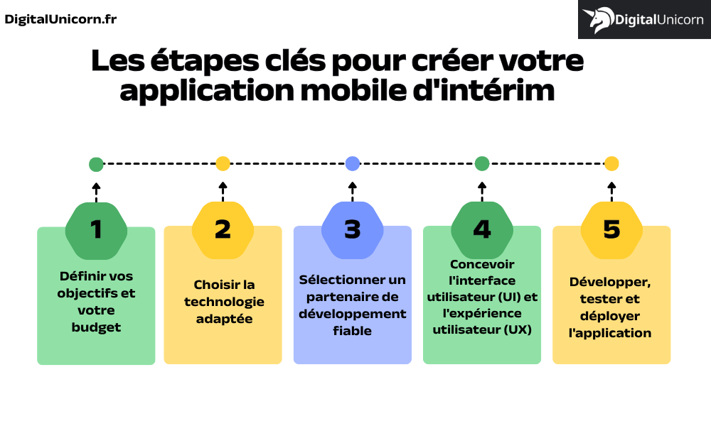 Les étapes clés pour créer votre application mobile d'intérim