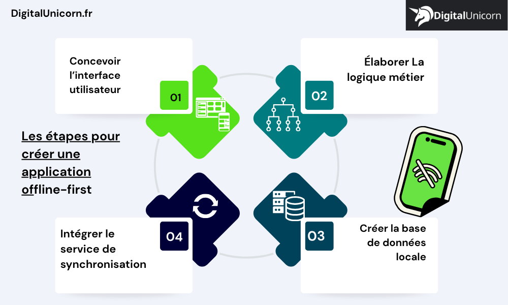 Les étapes pour créer une application offline first