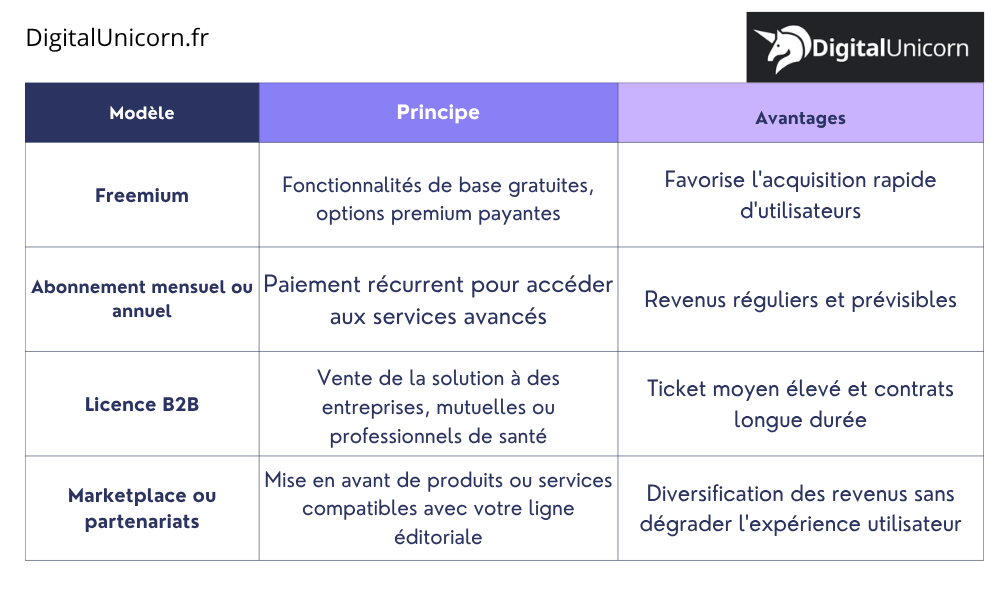 tableau comparatif des modèles économiques les plus populaires