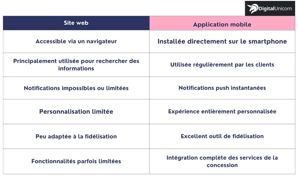 Tableau comparatif entre le site web et l'application mobile