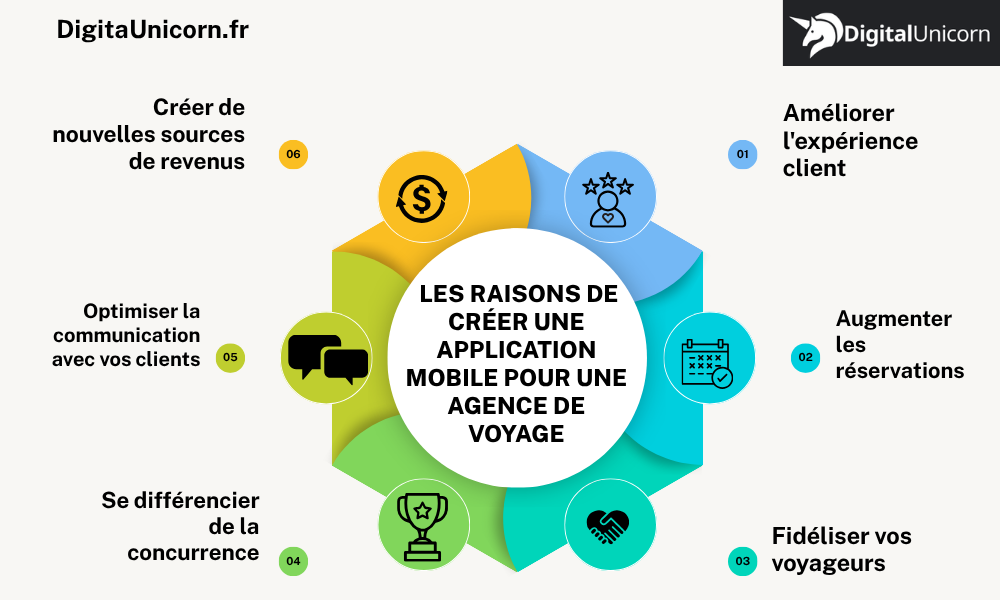 les raisons de créer une application mobile pour une agence de voyage