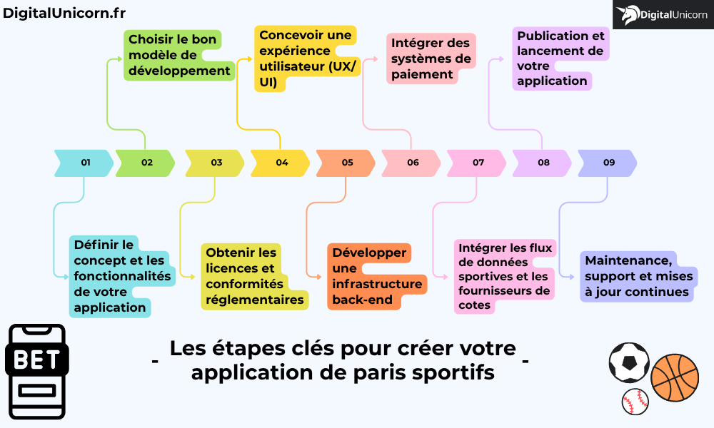 Les étapes clés pour créer votre application de paris sportifs