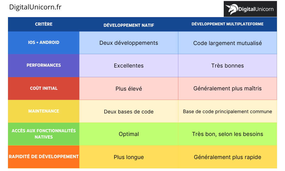 Tableaux de comparaison entre le développement natif et le développement hybride