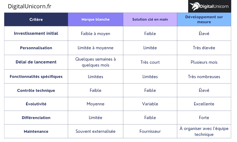 Tableau de comparaison des coûts entre les différents modèles