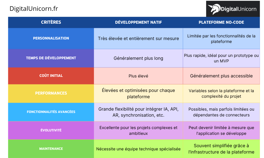Tableau différence entre développement natif et plateforme no-code