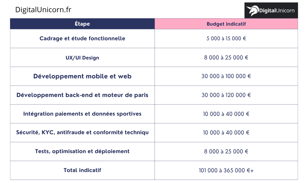 Tableau du prix de chaque étape d'une app de paris sportifs