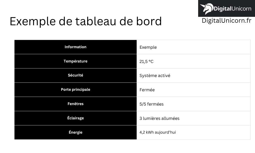 Exemple de tableau de bord