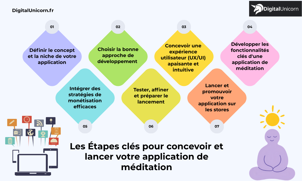 Les Étapes clés pour concevoir et lancer votre application de méditation