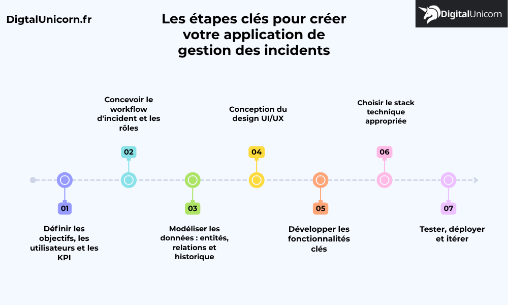 Les étapes clés pour créer votre application de gestion des incidents