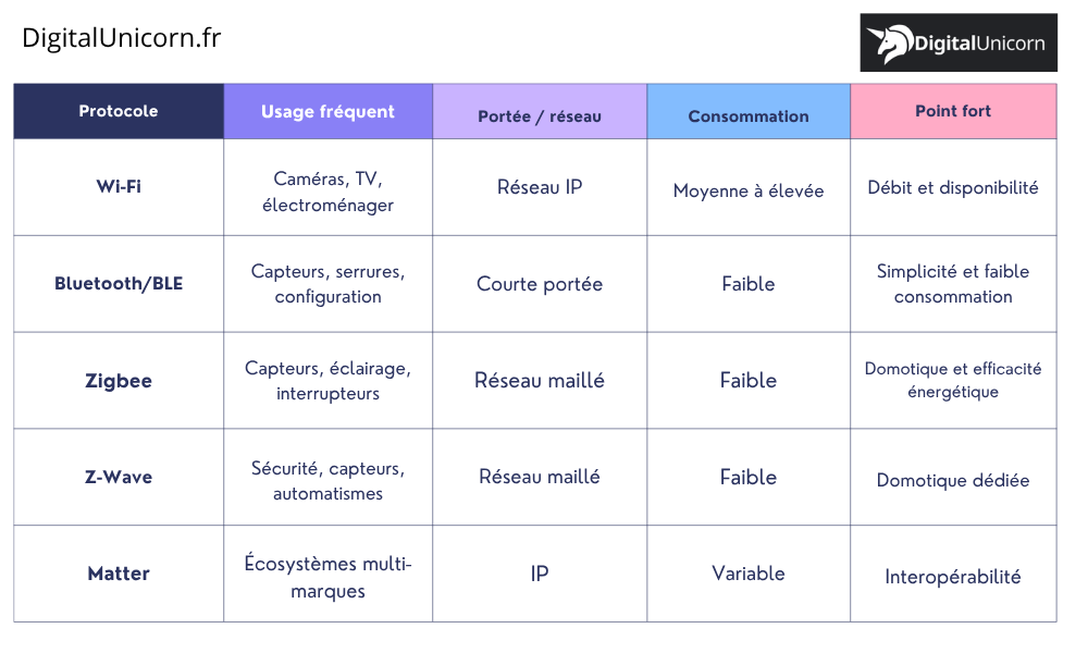 Tableau comparatif des protocoles