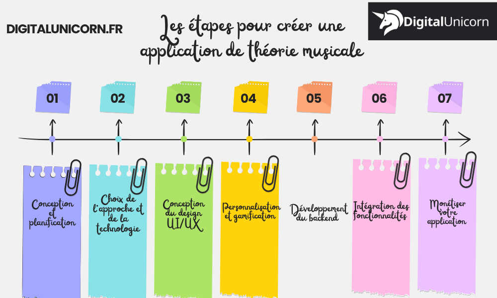 Les étapes pour créer une application de théorie musicale