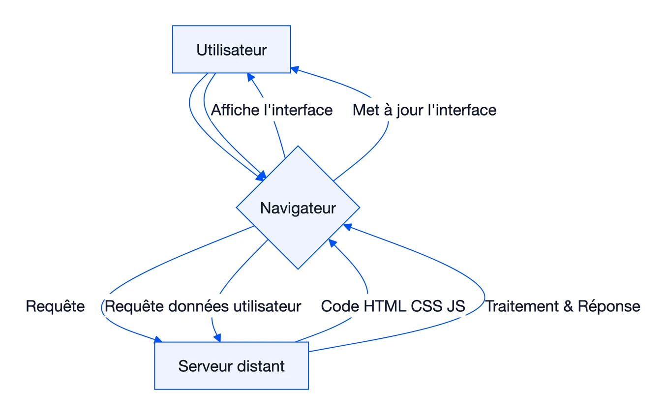 Comprendre les applications web : technologies, cas d'usage 1 Schéma 1 : Comprendre les applications web