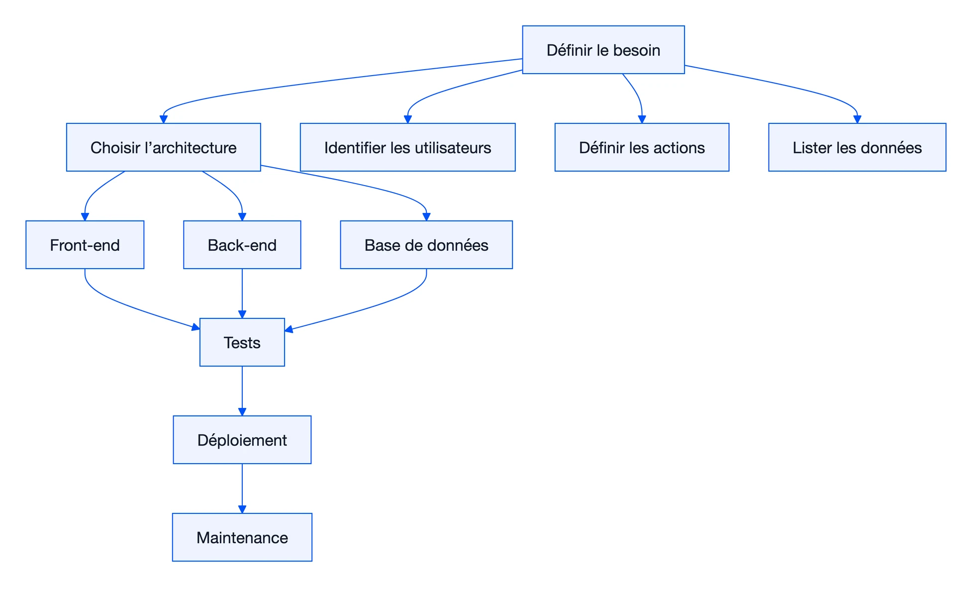 Comprendre les applications web : technologies, cas d'usage 2 Schéma 2 : Comprendre les applications web