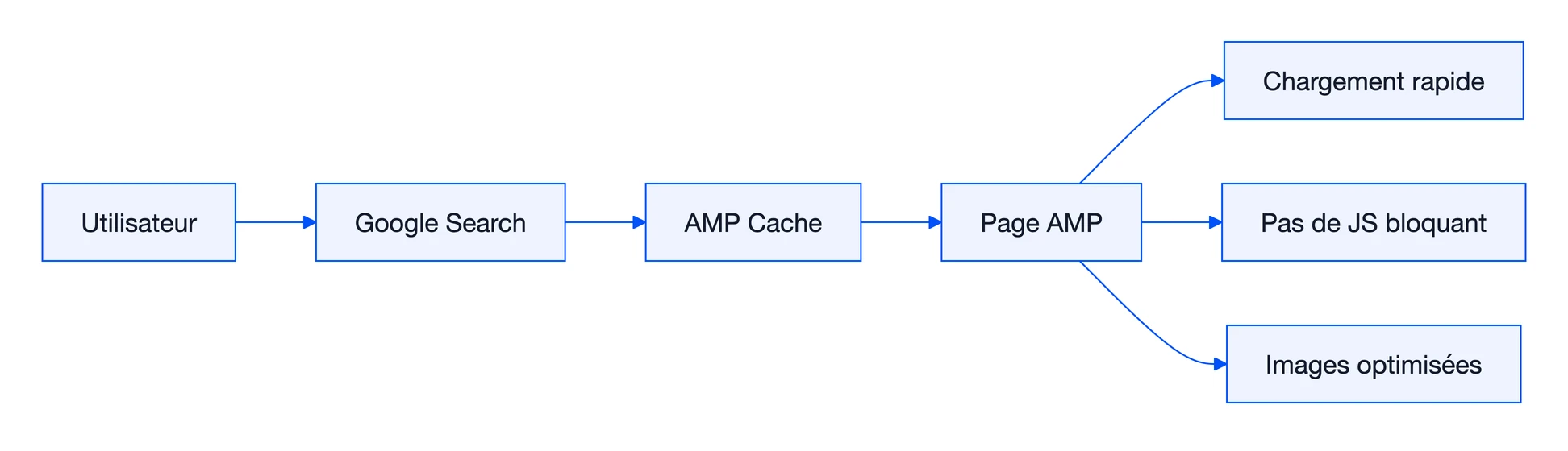 Accelerated Mobile Pages (AMP): fonctionnement, avantages et mise en place 1 Schéma : Accelerated Mobile Pages (AMP)