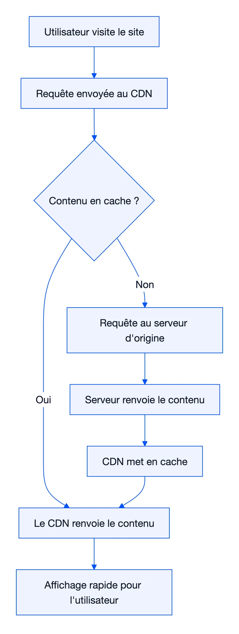 CDN (Content Delivery Network) : le guide 2026 1 Schéma : CDN (Content Delivery Network)