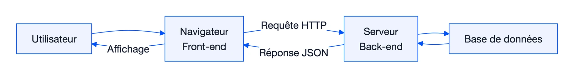 Front-end : définition complète en développement web 1 Schéma : Front-end