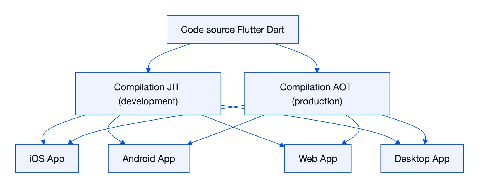 Flutter : définition complète du framework Google 1 Schéma : Flutter