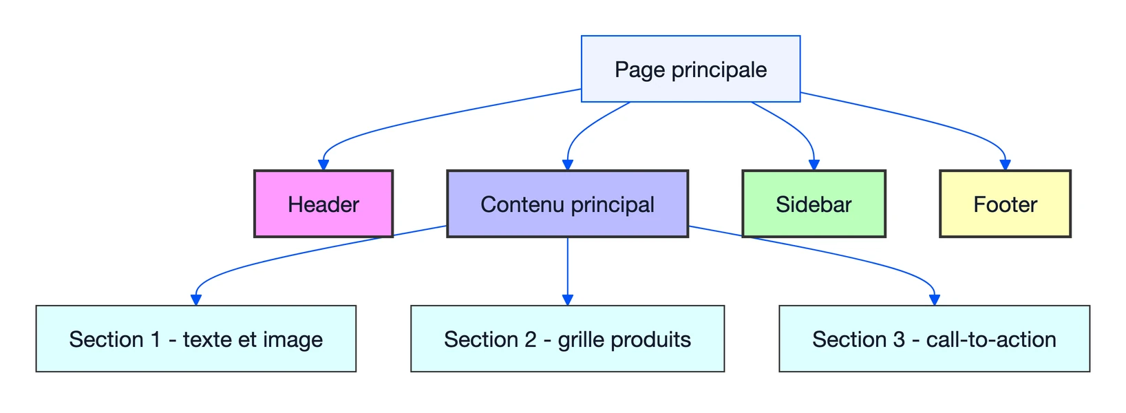 Responsive design 1 Schéma : Responsive design