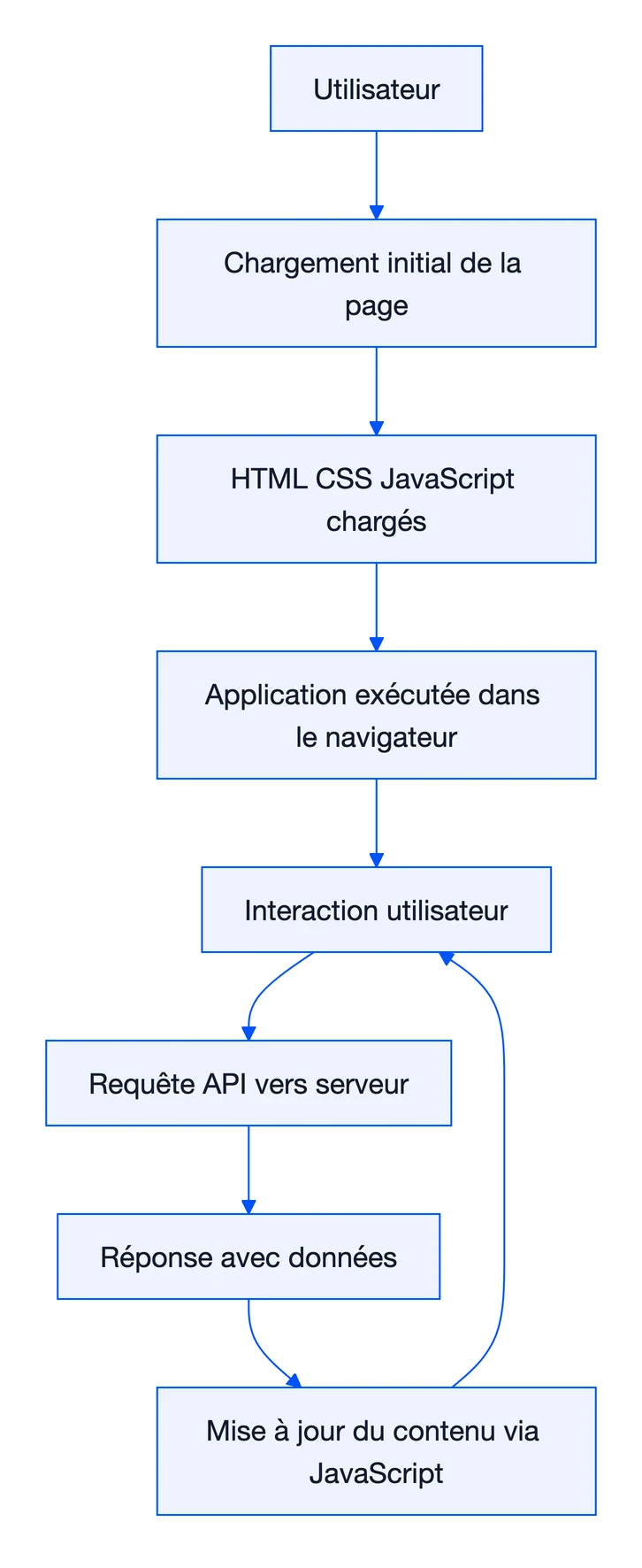 Single Page Application (SPA): Navigation fluide sans rechargement 1 Schéma : Single Page Application (SPA)