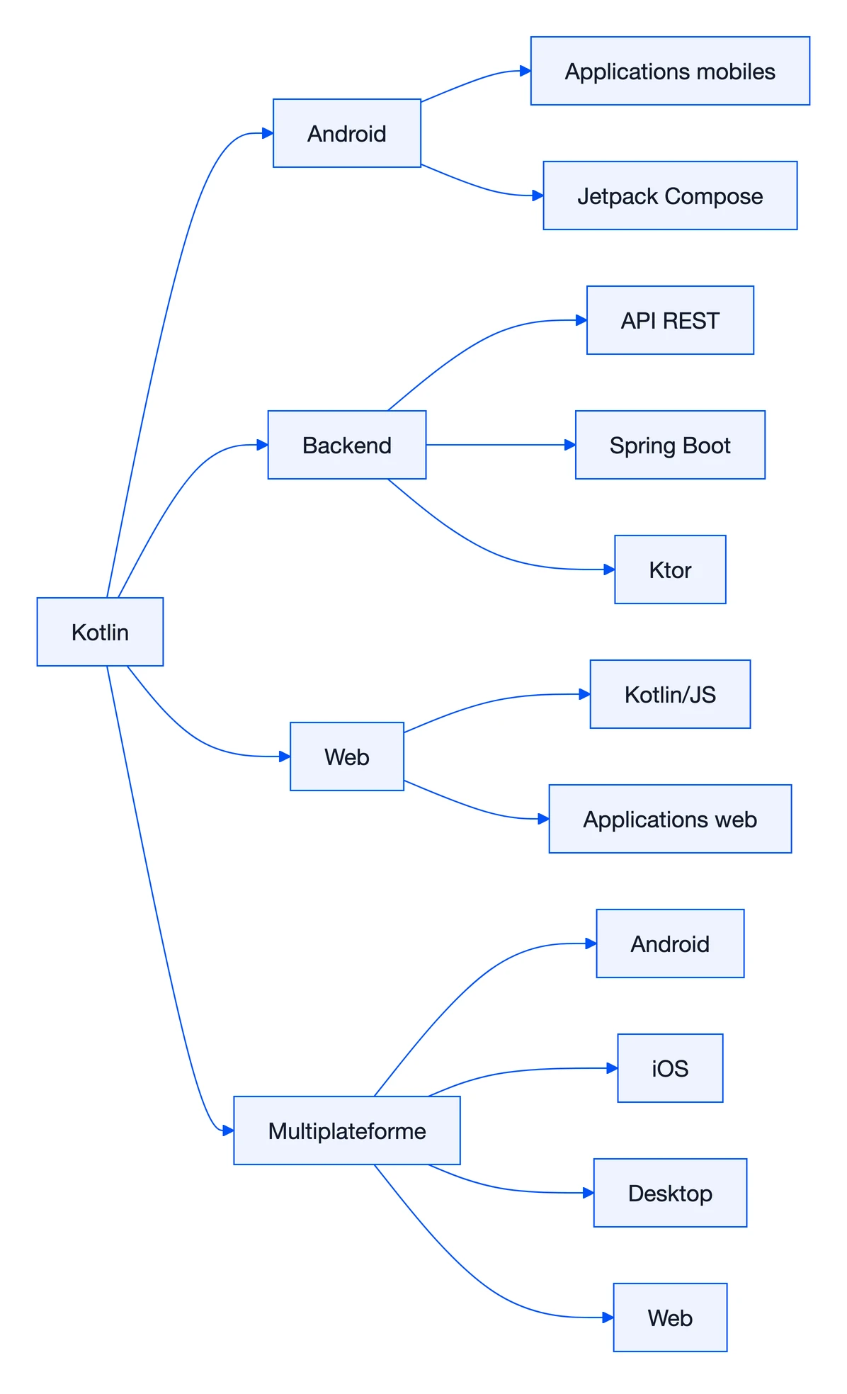 Kotlin: pourquoi Android l'adore ? 1 Schéma : Kotlin