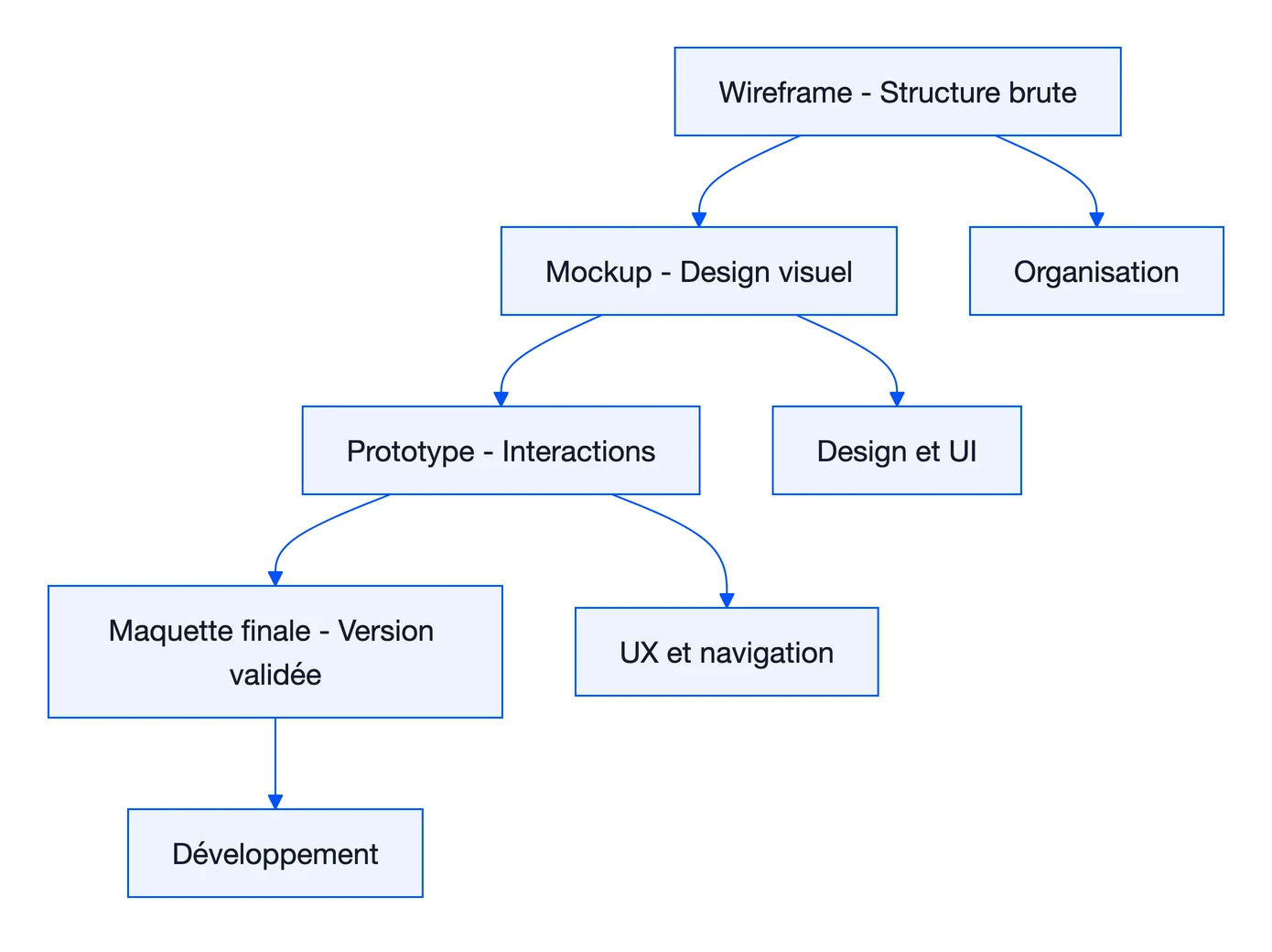 Mockup : Glossaire complet du design d’interface 1 Schéma : Mockup