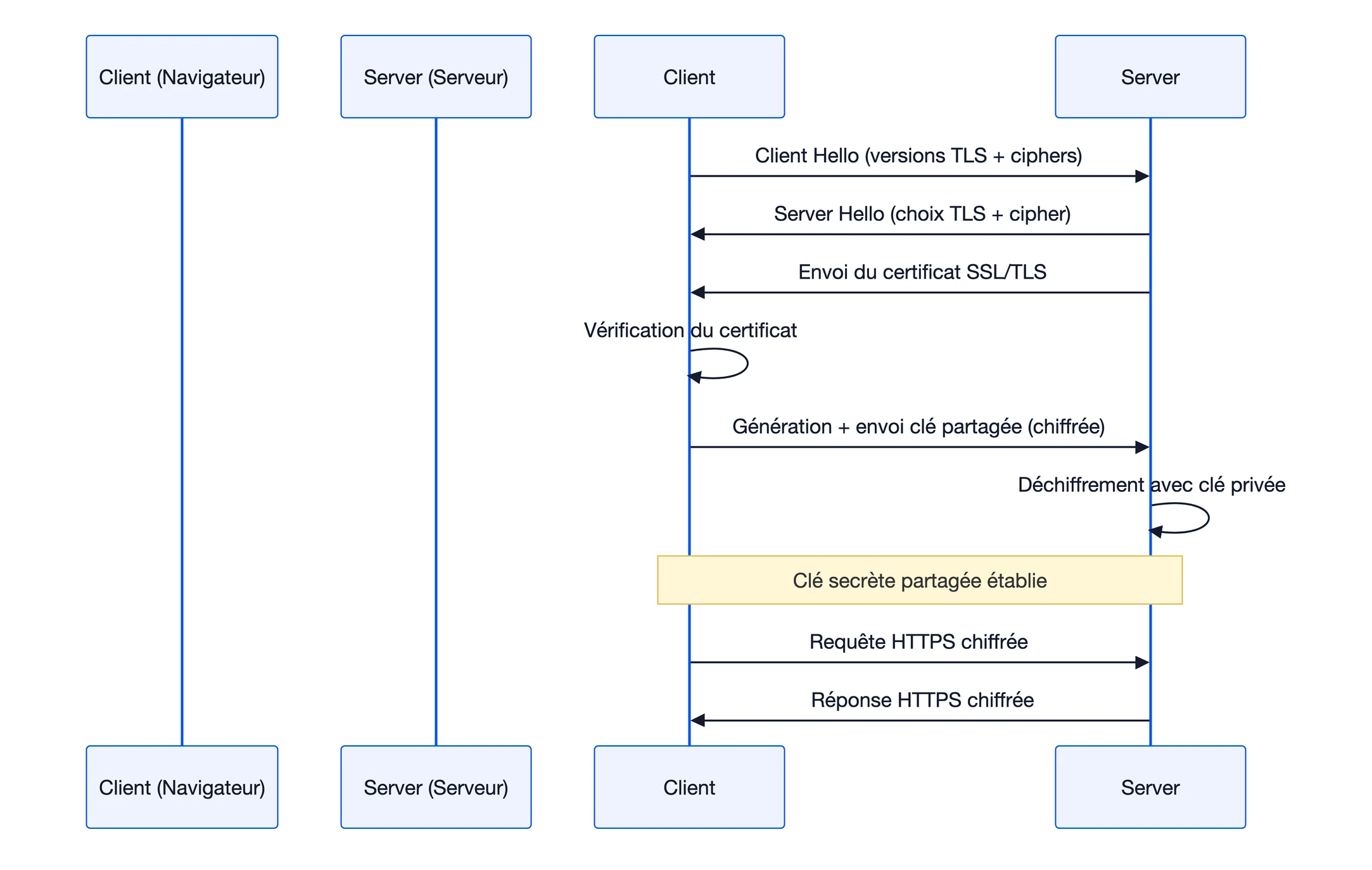HTTPS: : Protocole sécurisé HTTP expliqué 1 Schéma : HTTPS