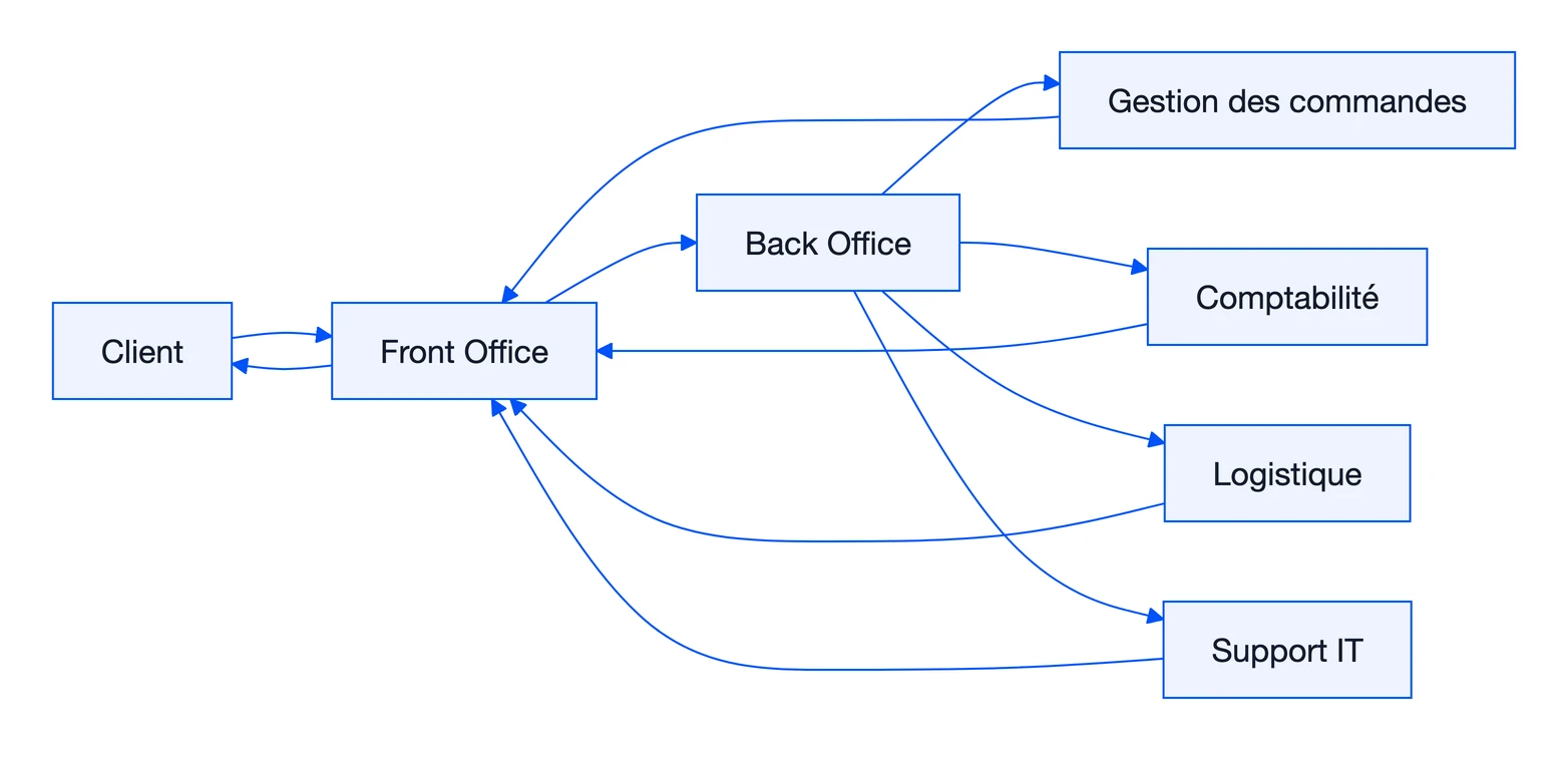 Back office : définition, missions et exemples 1 Schéma : Back office