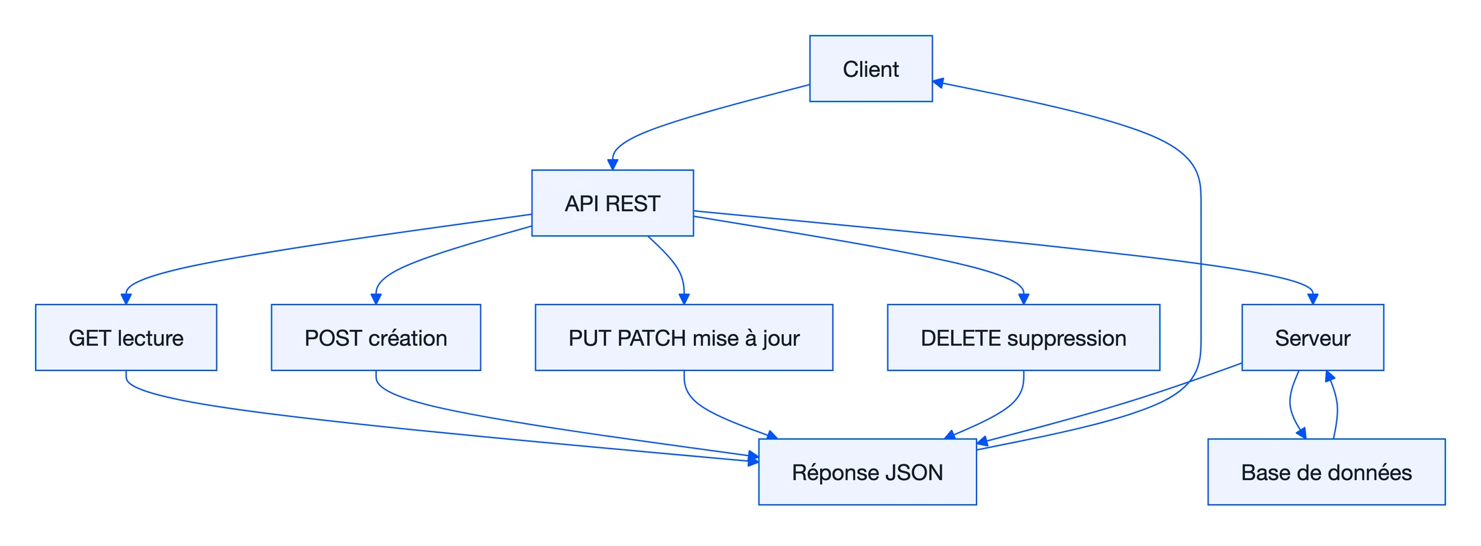 REST API : Comment ça marche simplement ? 1 Schéma : REST API