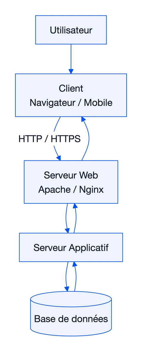 Schéma : Serveur informatique