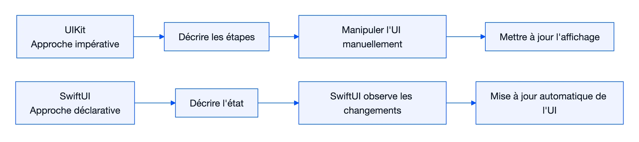 SwiftUI : iOS en 10x moins de code 1 Schéma : SwiftUI
