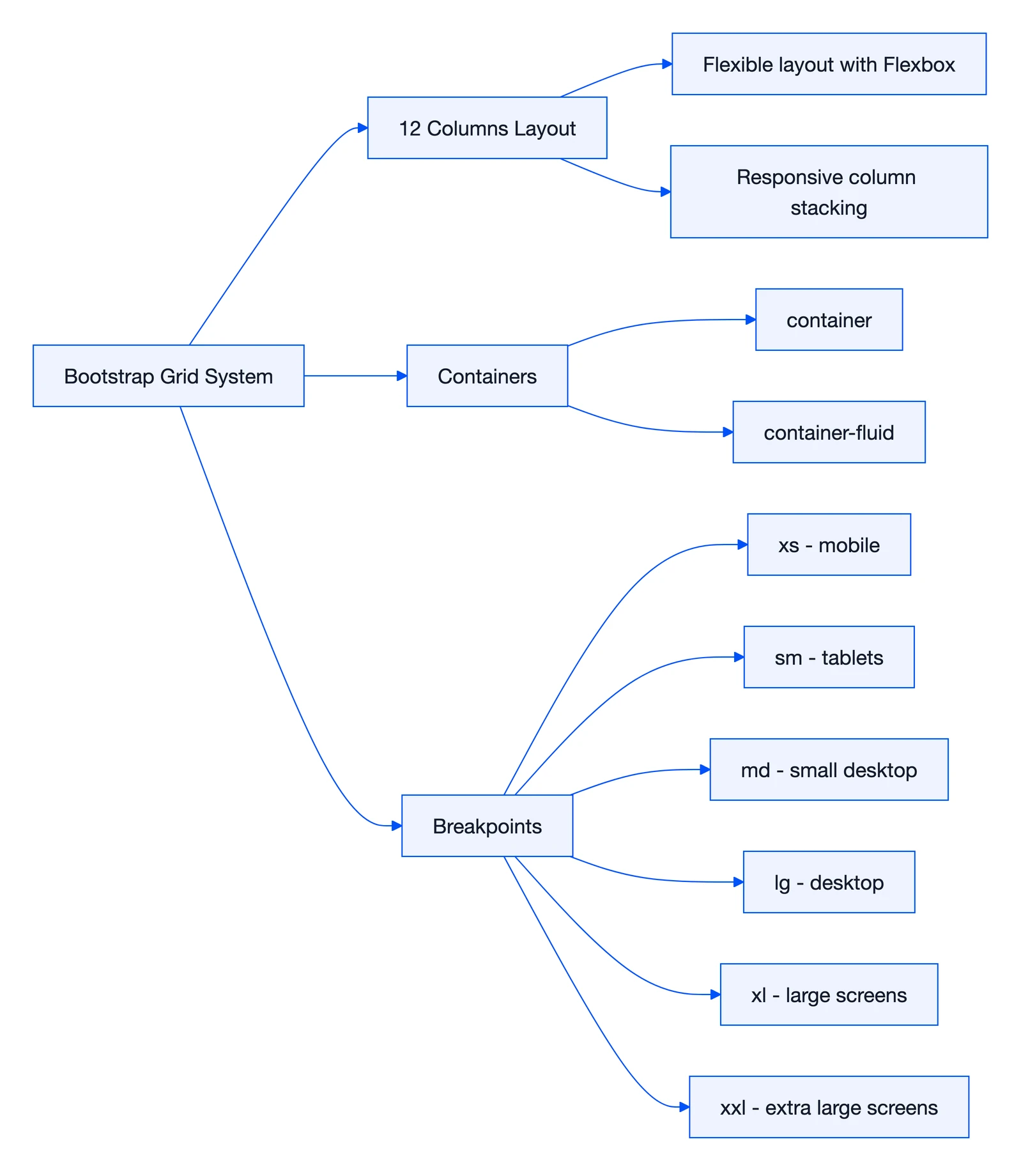 Bootstrap 1 Schéma : Bootstrap