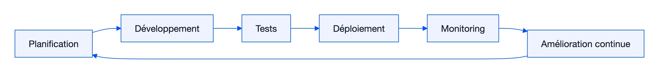 DevOps 1 Schéma : DevOps