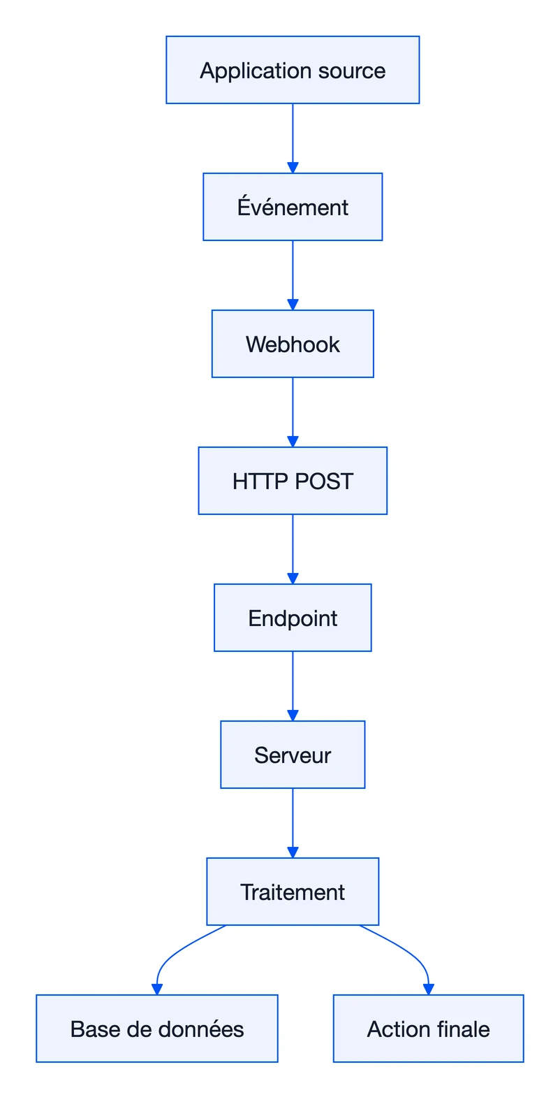 Webhook : définition, fonctionnement et exemples 1 Schéma : Webhook