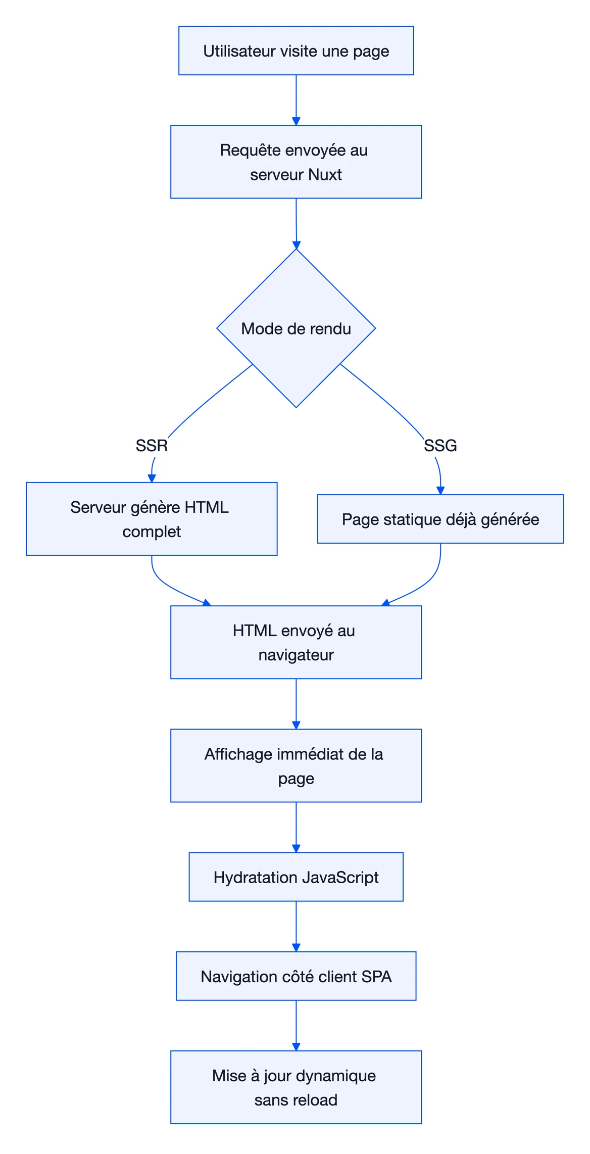 Nuxt.js : définition, fonctionnement et guide 1 Schéma : Nuxt.js