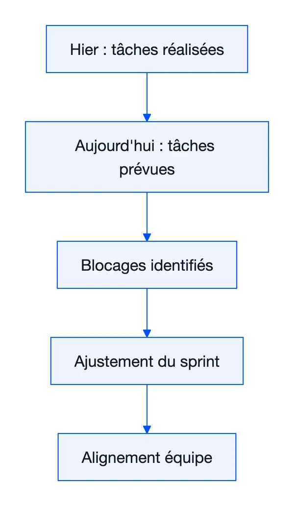 Agile Scrum : guide complet 2026 (rôles, cérémonies, certification) 2 Schéma : Agile Scrum