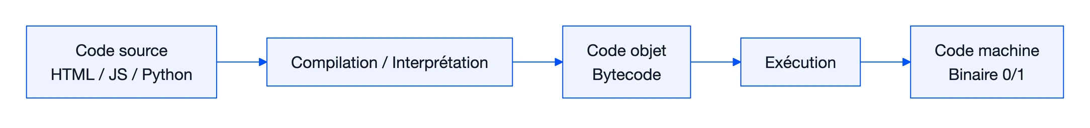Code source expliqué : définition, exemples et utilisation 2 Schéma : Code source expliqué