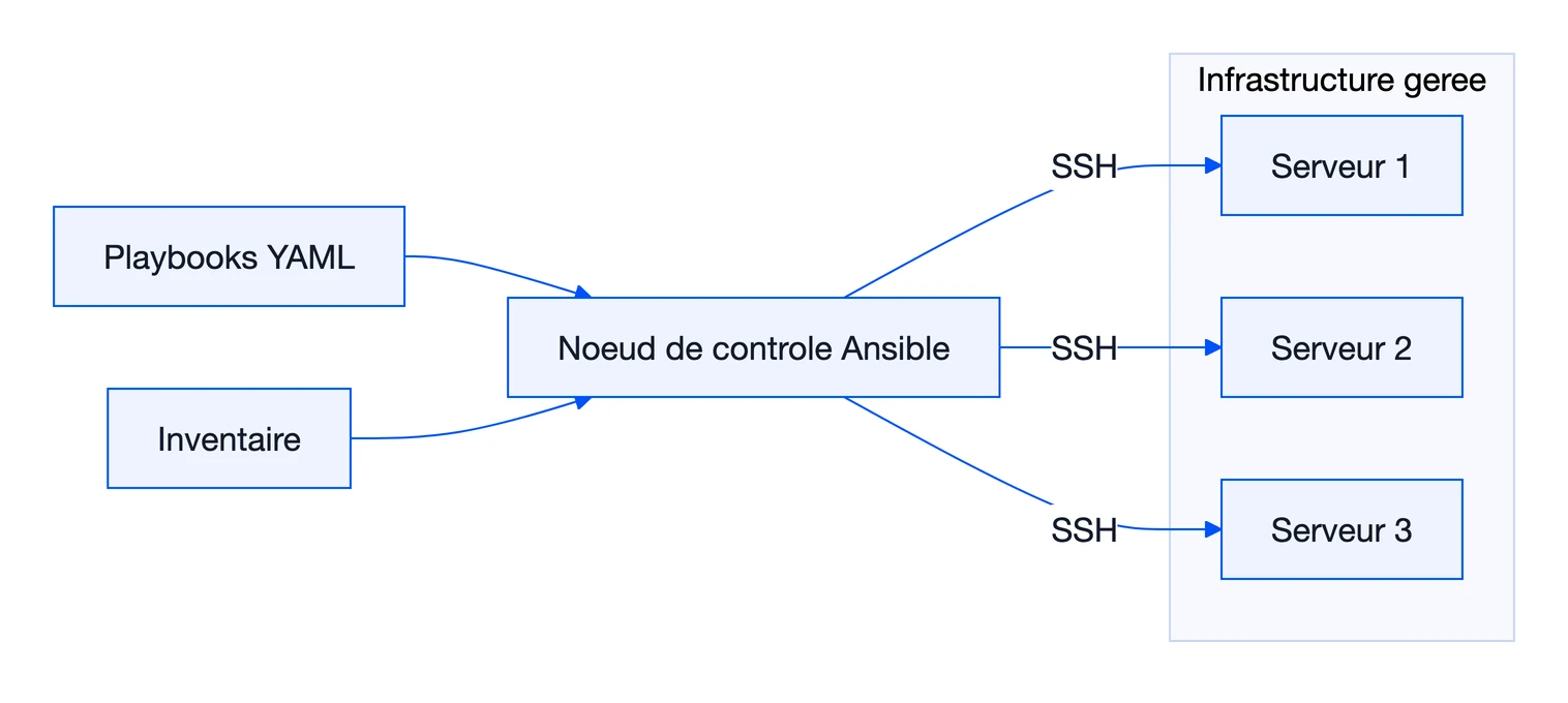 Ansible : guide complet pour comprendre l’automatisation IT 1 Schéma : Ansible