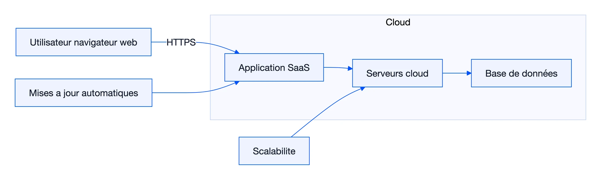 Application SaaS : définition complète et fonctionnement détaillé 1 Schéma : Application SaaS