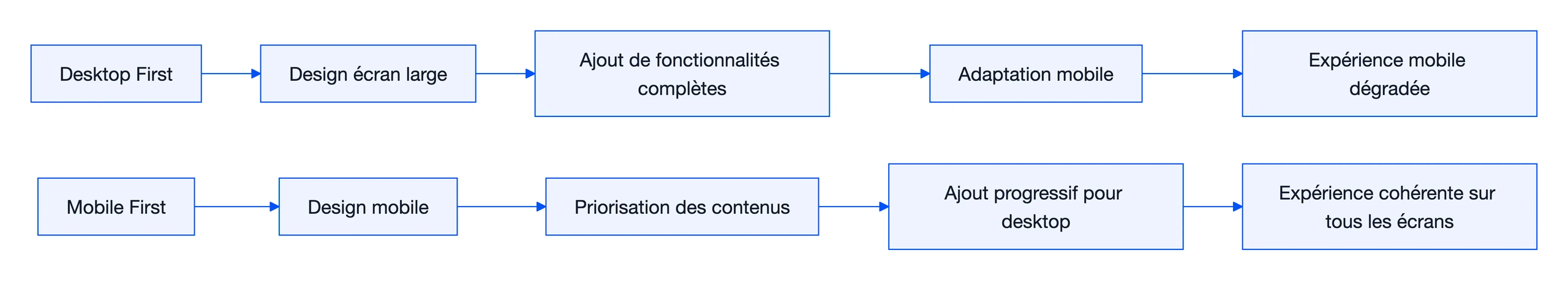 Mobile first : définition, fonctionnement et impact en développement web 1 Schéma : Mobile first