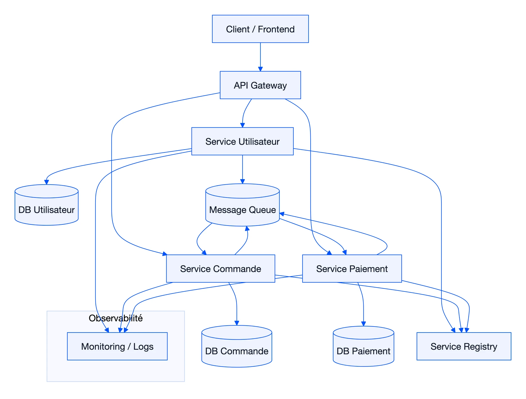 Architecture microservices : expliqué en 5 minutes 1 Schéma : Architecture microservices