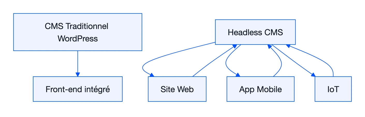 Qu'est-ce qu'un headless CMS ? Définition complète et comparatif 1 Schéma : Qu'est-ce qu'un headless CMS ? Définition complète et comparatif