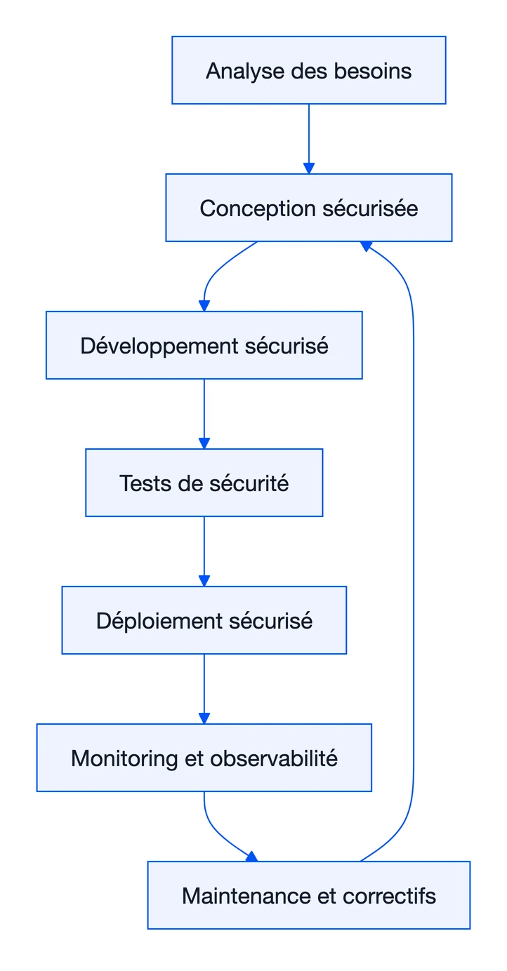 Sécurité applicative : protéger ses applications web et mobiles 1 Schéma : Sécurité applicative