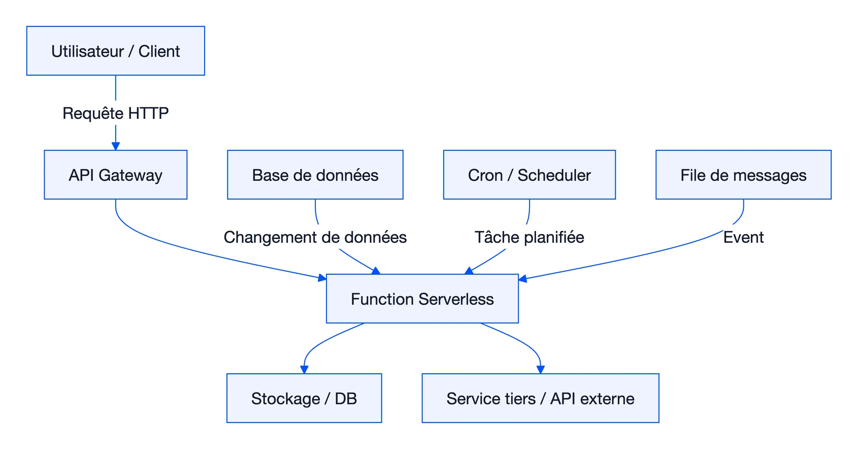 Serverless : guide complet pour le développement cloud-native 1 Schéma : Serverless