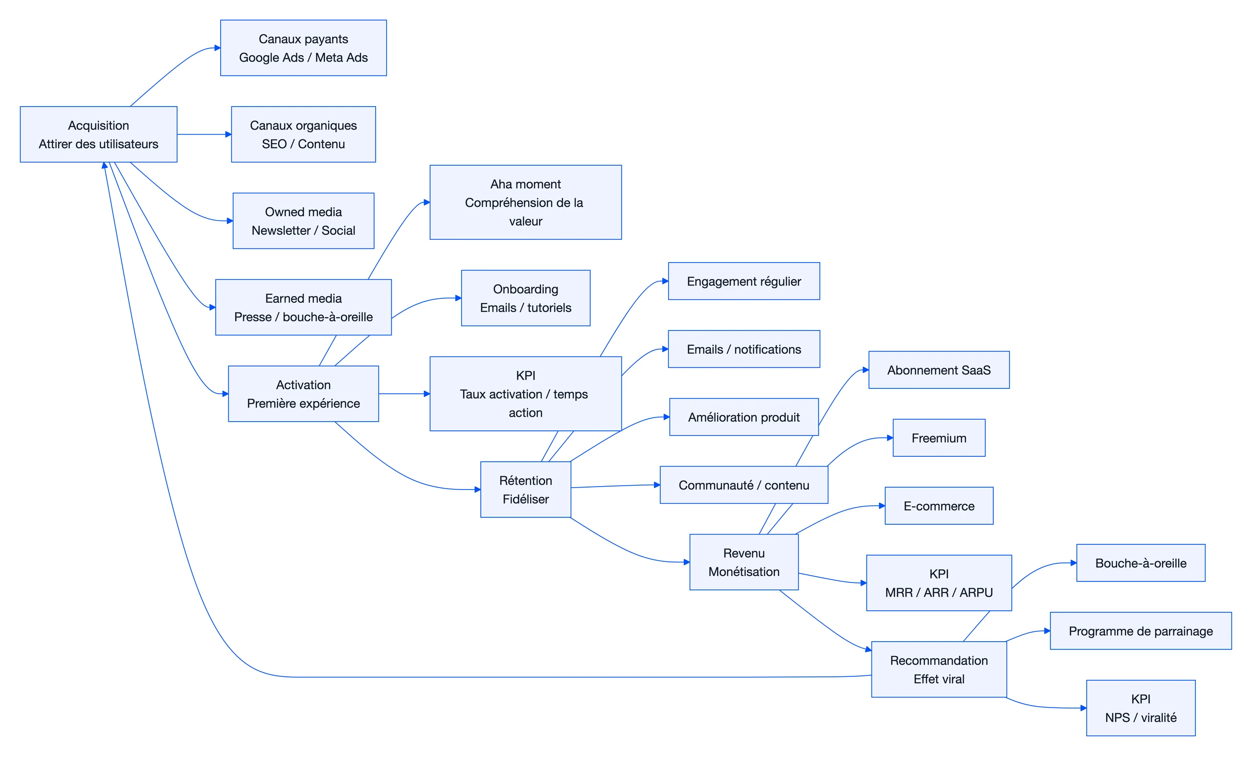 AARRR : définition, étapes et utilisation de ce framework 1 Schéma : AARRR