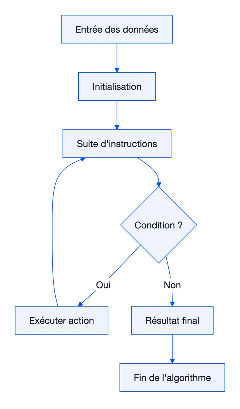 Algorithme : définition, types et exemples concrets 1 Schéma : Algorithme
