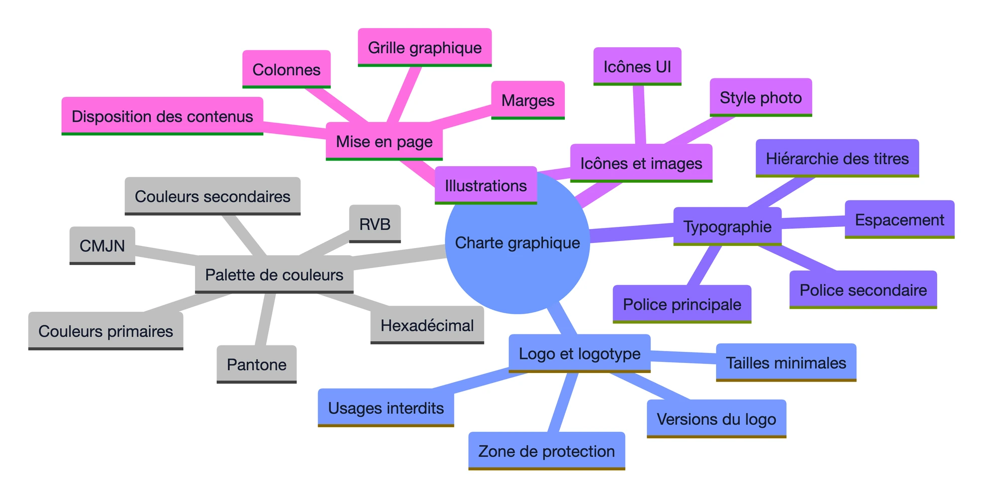 Charte graphique : définition, rôle et éléments essentiels 1 Schéma : Charte graphique