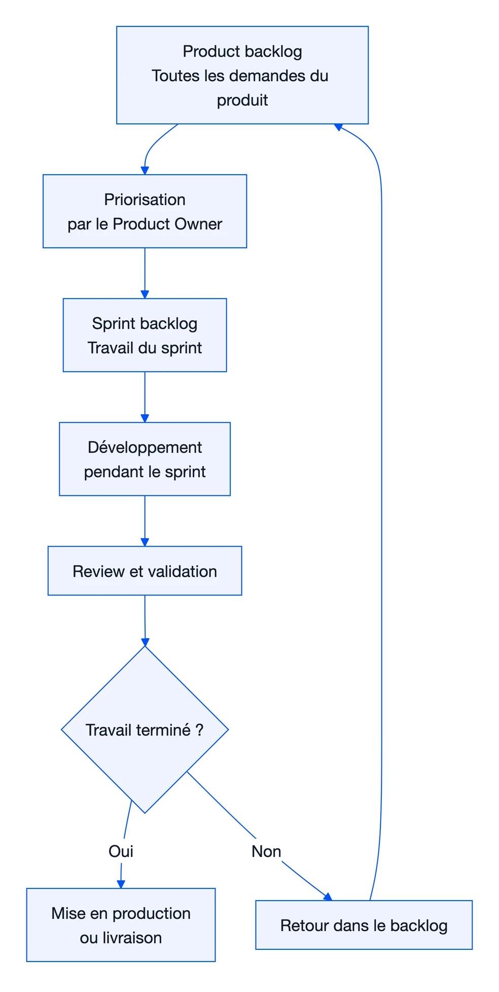 Backlog : définition, rôle et exemples en gestion de projet agile 1 Schéma : Backlog
