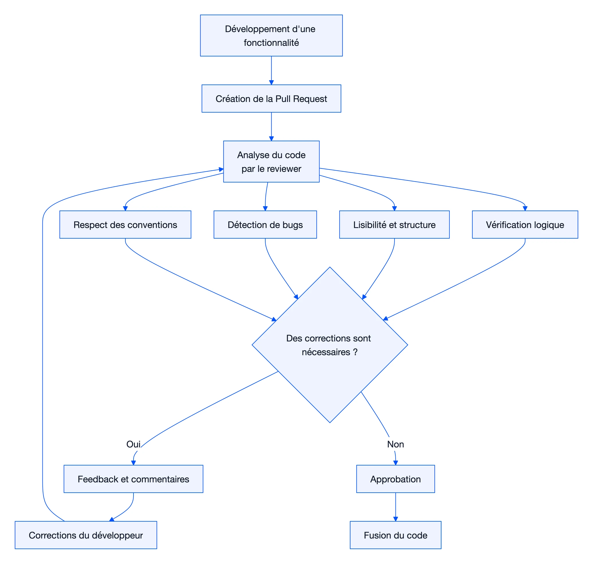 Code review : définition, rôle et bonnes pratiques 1 Schéma : Code review