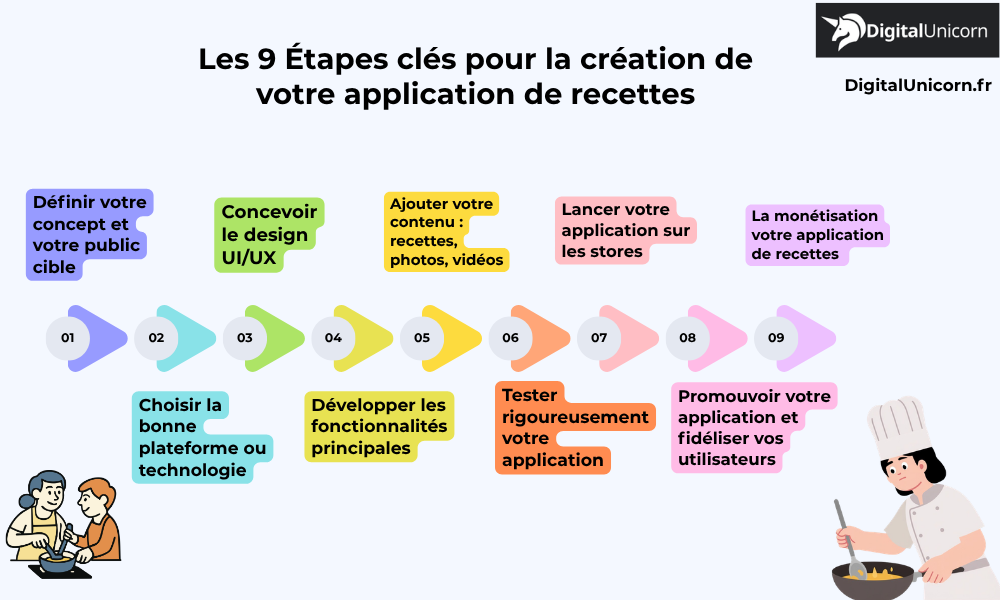 Les 9 Étapes clés pour la création de votre application de recettes