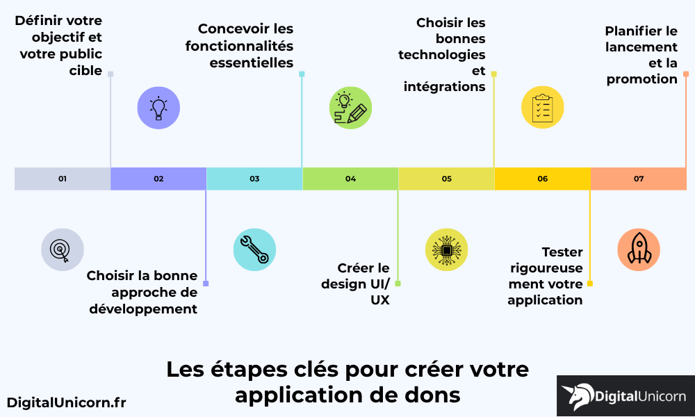 Les Étapes clés pour créer votre application de dons